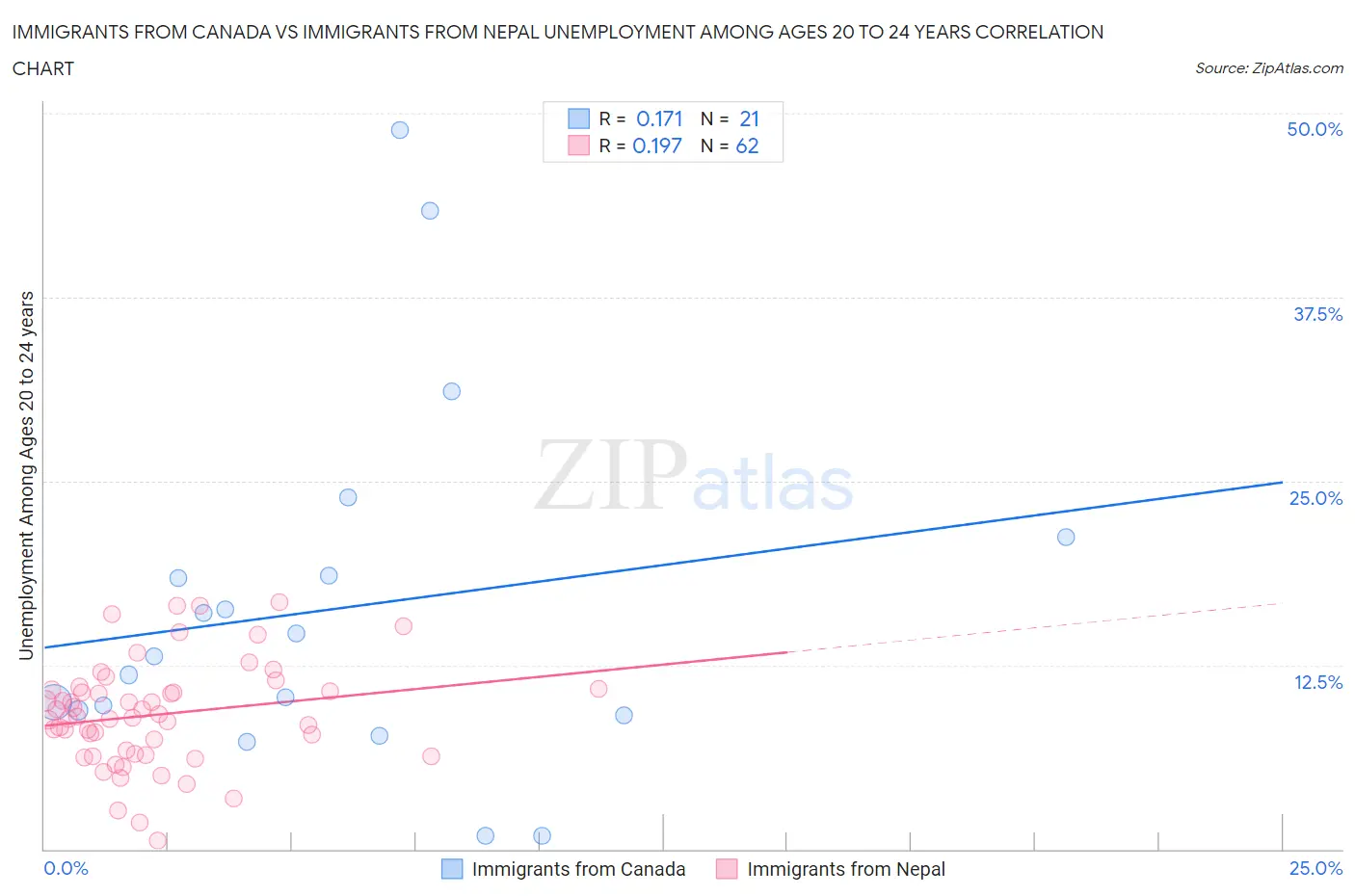 Immigrants from Canada vs Immigrants from Nepal Unemployment Among Ages 20 to 24 years