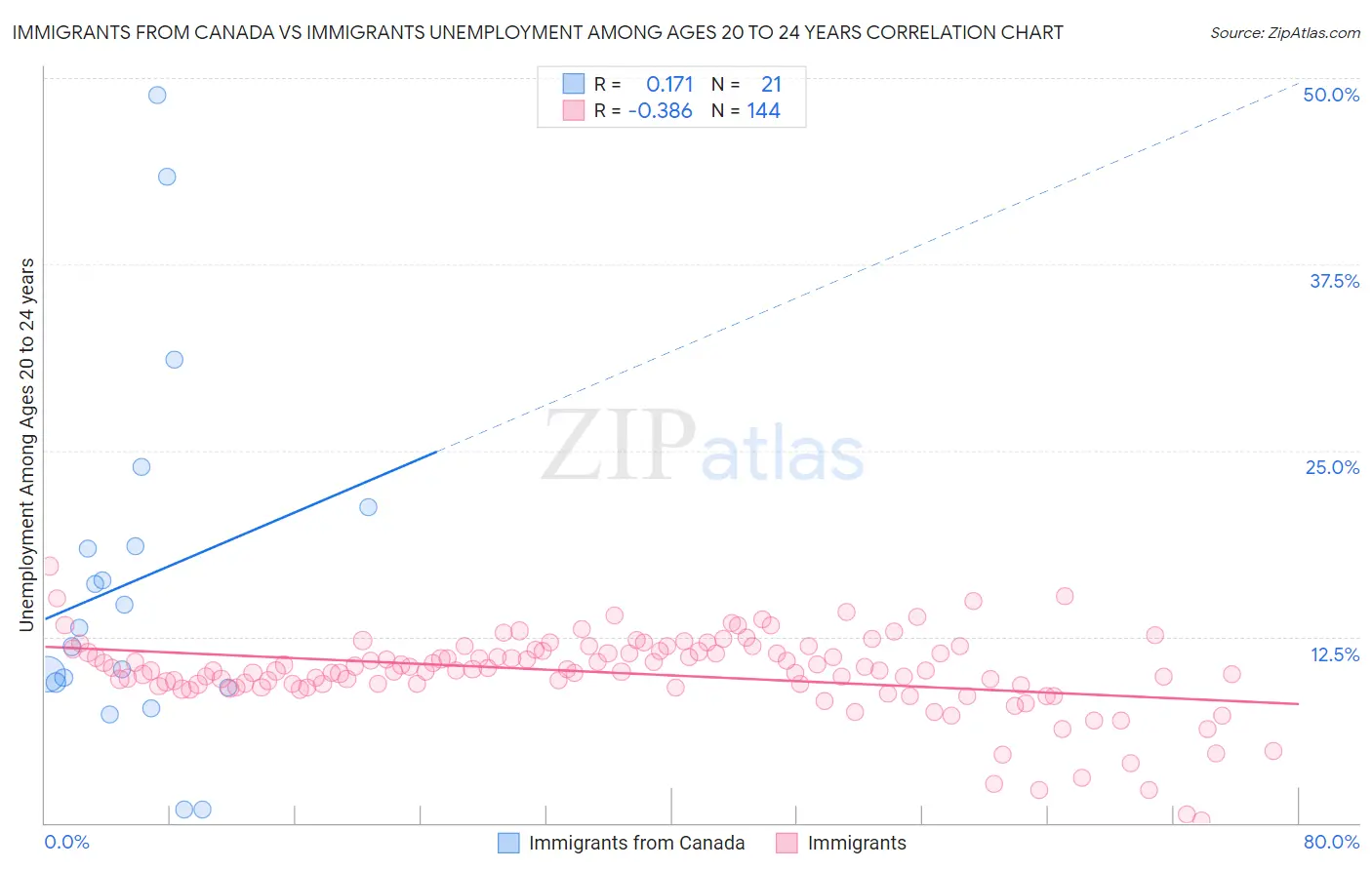 Immigrants from Canada vs Immigrants Unemployment Among Ages 20 to 24 years