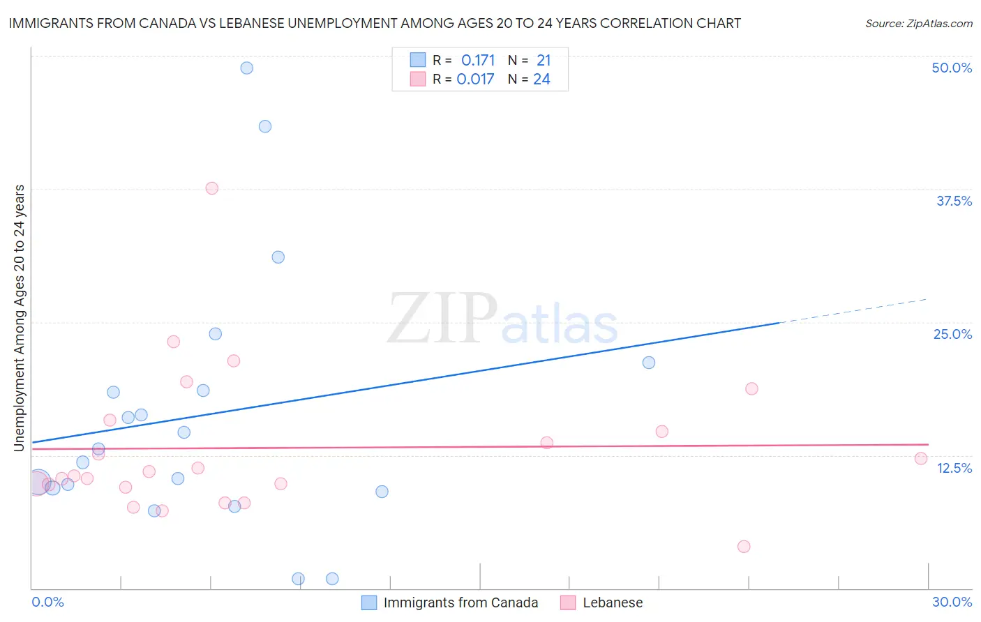 Immigrants from Canada vs Lebanese Unemployment Among Ages 20 to 24 years