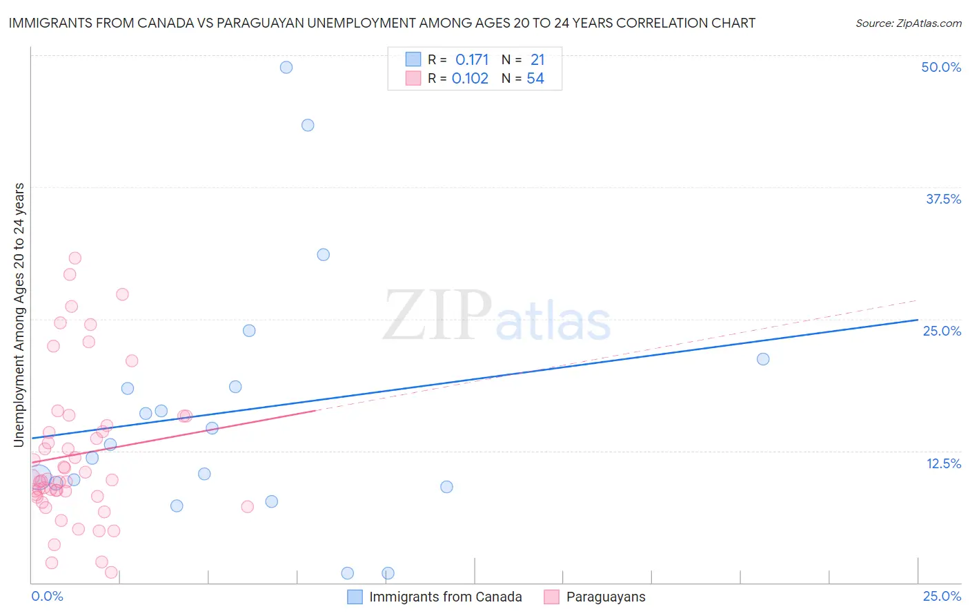 Immigrants from Canada vs Paraguayan Unemployment Among Ages 20 to 24 years