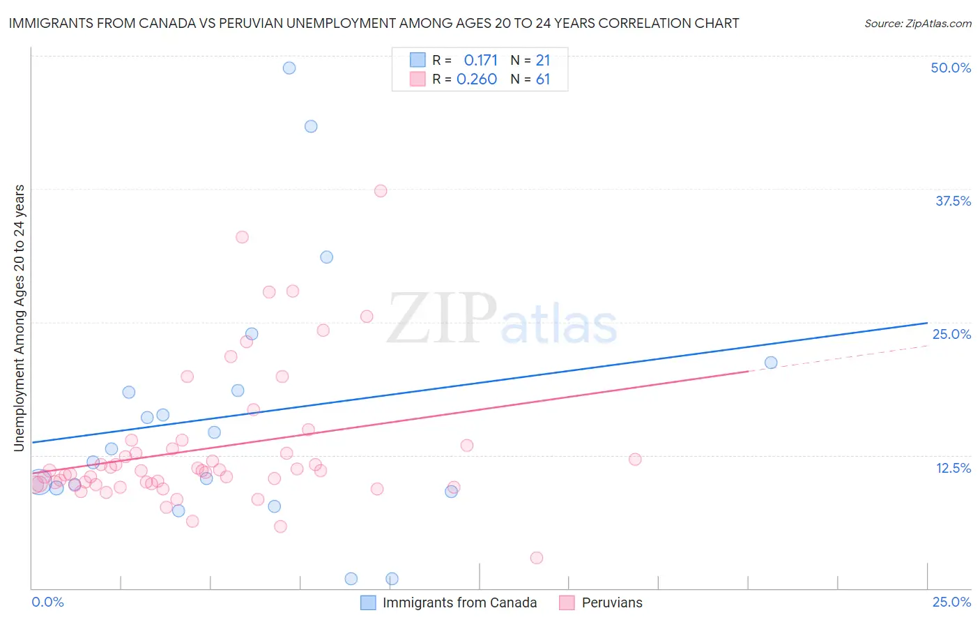 Immigrants from Canada vs Peruvian Unemployment Among Ages 20 to 24 years