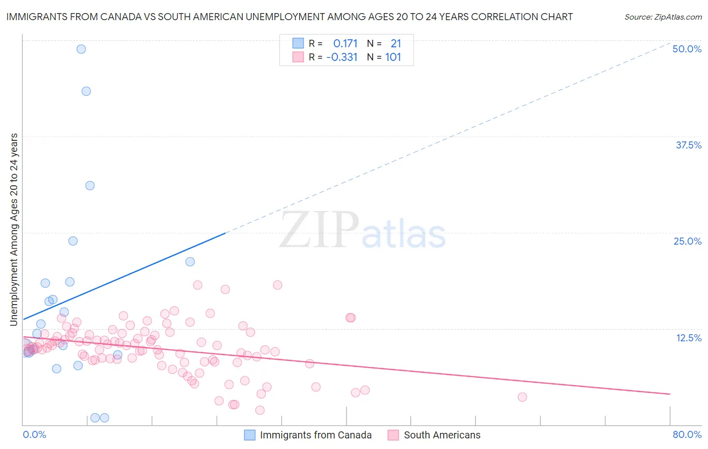 Immigrants from Canada vs South American Unemployment Among Ages 20 to 24 years