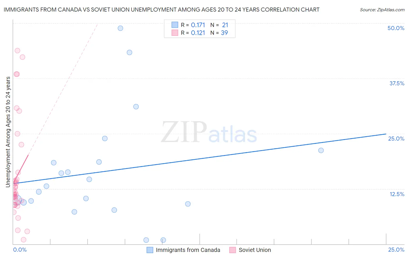 Immigrants from Canada vs Soviet Union Unemployment Among Ages 20 to 24 years