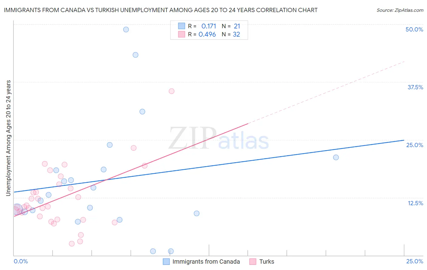 Immigrants from Canada vs Turkish Unemployment Among Ages 20 to 24 years