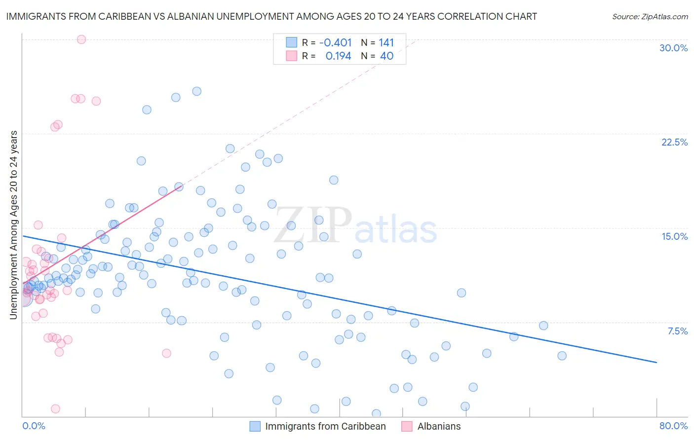 Immigrants from Caribbean vs Albanian Unemployment Among Ages 20 to 24 years