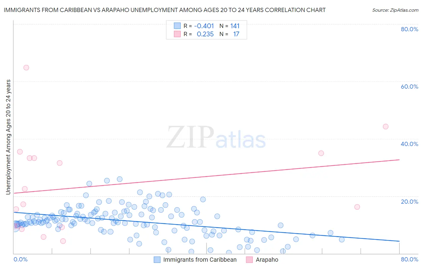 Immigrants from Caribbean vs Arapaho Unemployment Among Ages 20 to 24 years