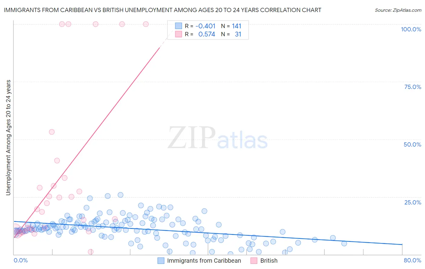 Immigrants from Caribbean vs British Unemployment Among Ages 20 to 24 years