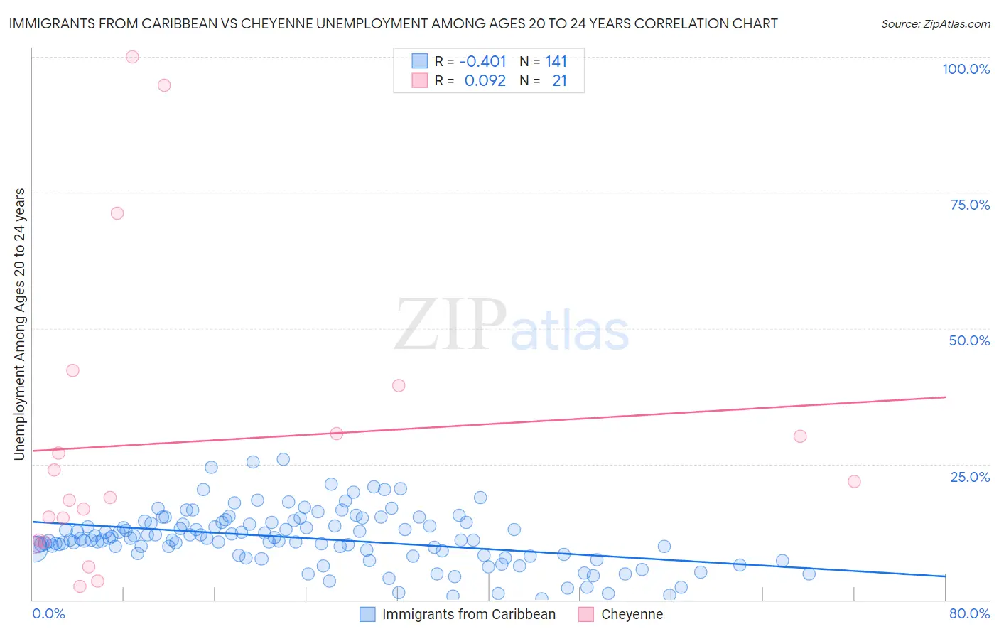 Immigrants from Caribbean vs Cheyenne Unemployment Among Ages 20 to 24 years