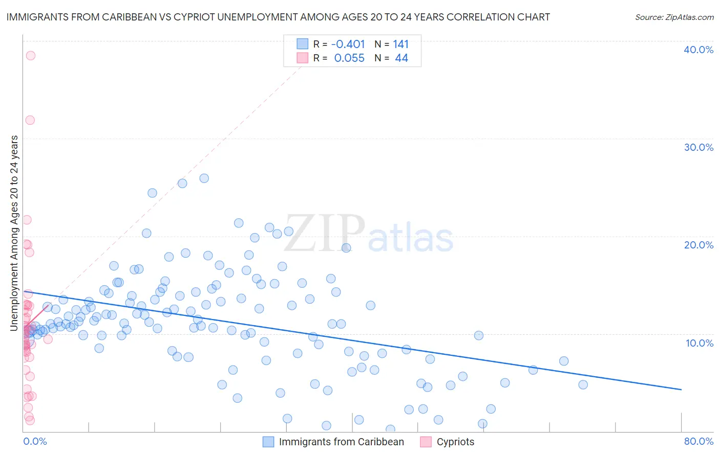 Immigrants from Caribbean vs Cypriot Unemployment Among Ages 20 to 24 years