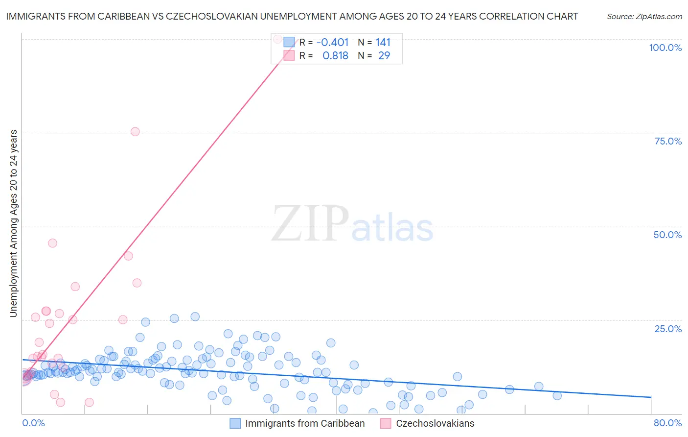 Immigrants from Caribbean vs Czechoslovakian Unemployment Among Ages 20 to 24 years