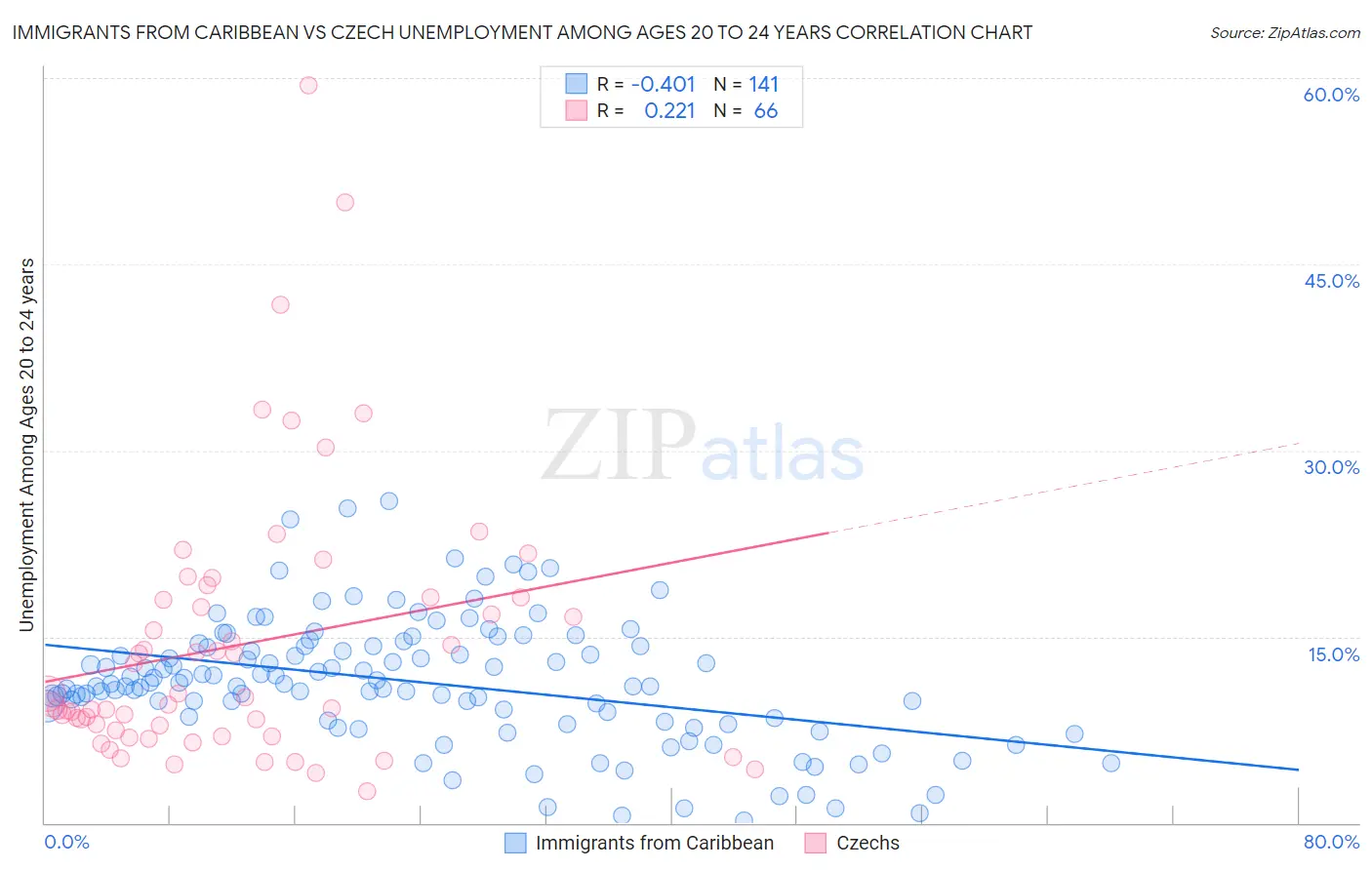 Immigrants from Caribbean vs Czech Unemployment Among Ages 20 to 24 years