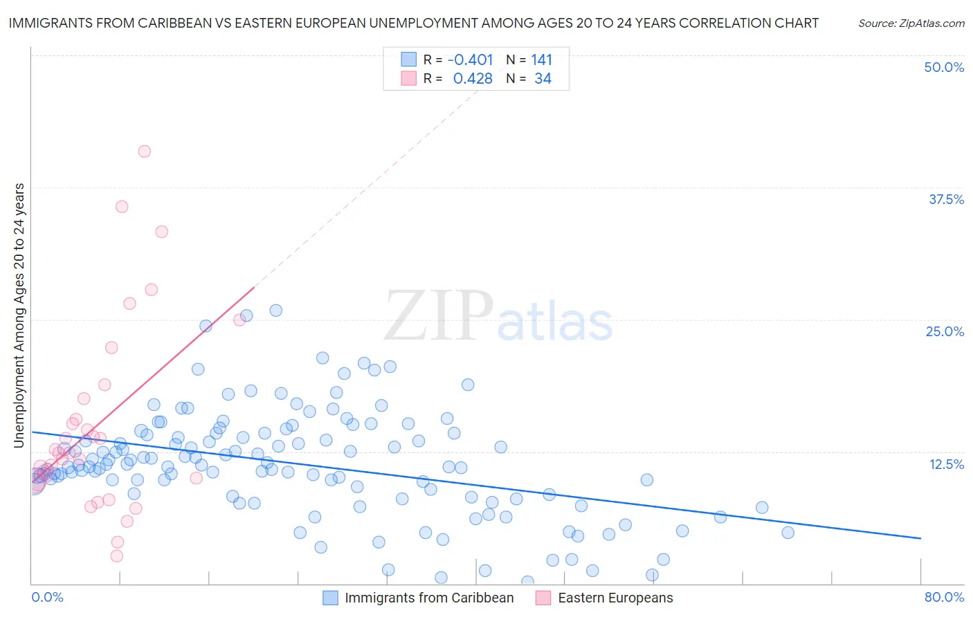 Immigrants from Caribbean vs Eastern European Unemployment Among Ages 20 to 24 years