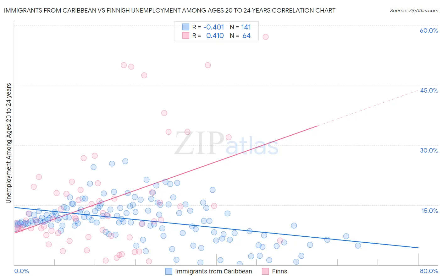 Immigrants from Caribbean vs Finnish Unemployment Among Ages 20 to 24 years