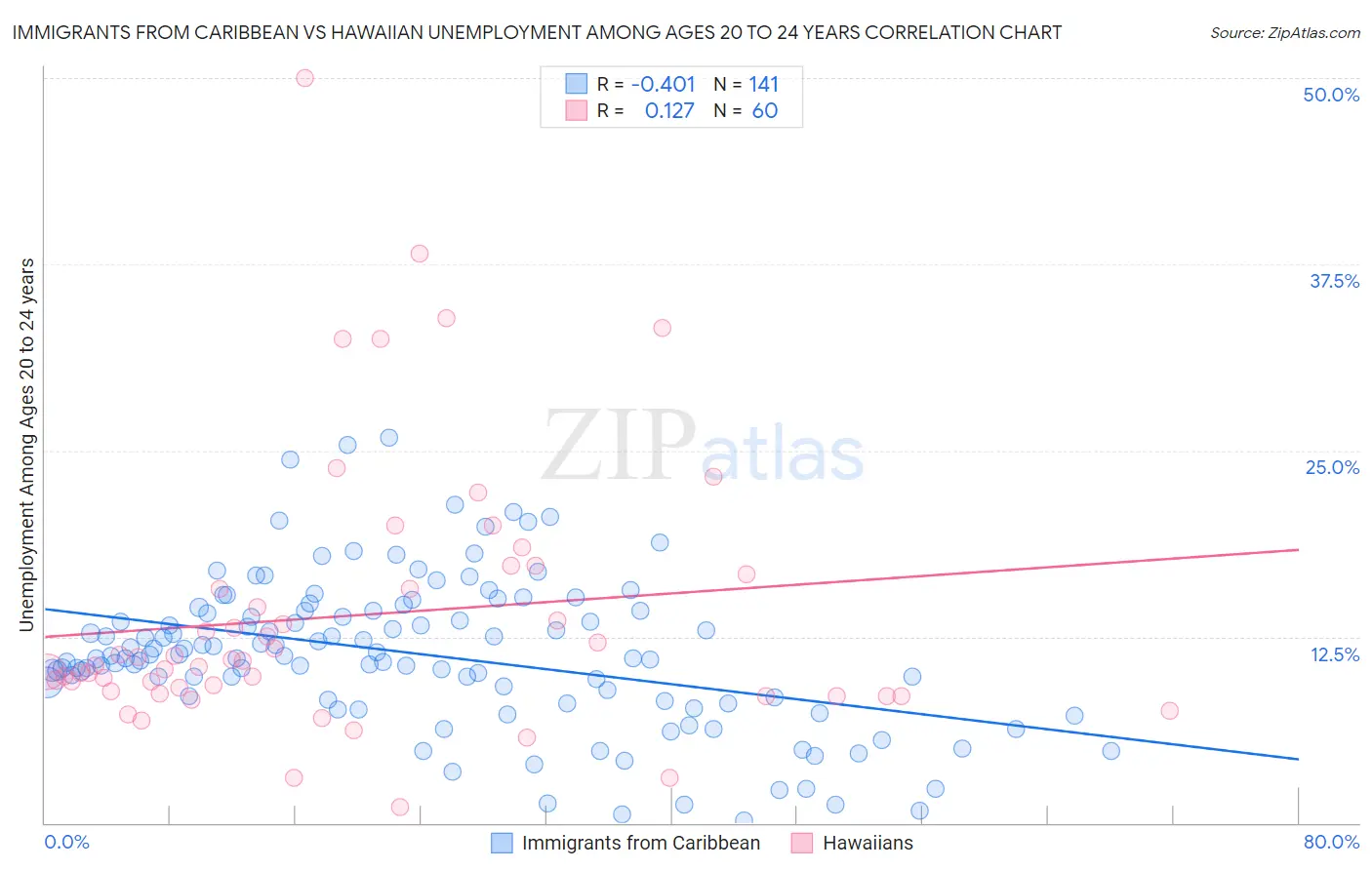 Immigrants from Caribbean vs Hawaiian Unemployment Among Ages 20 to 24 years