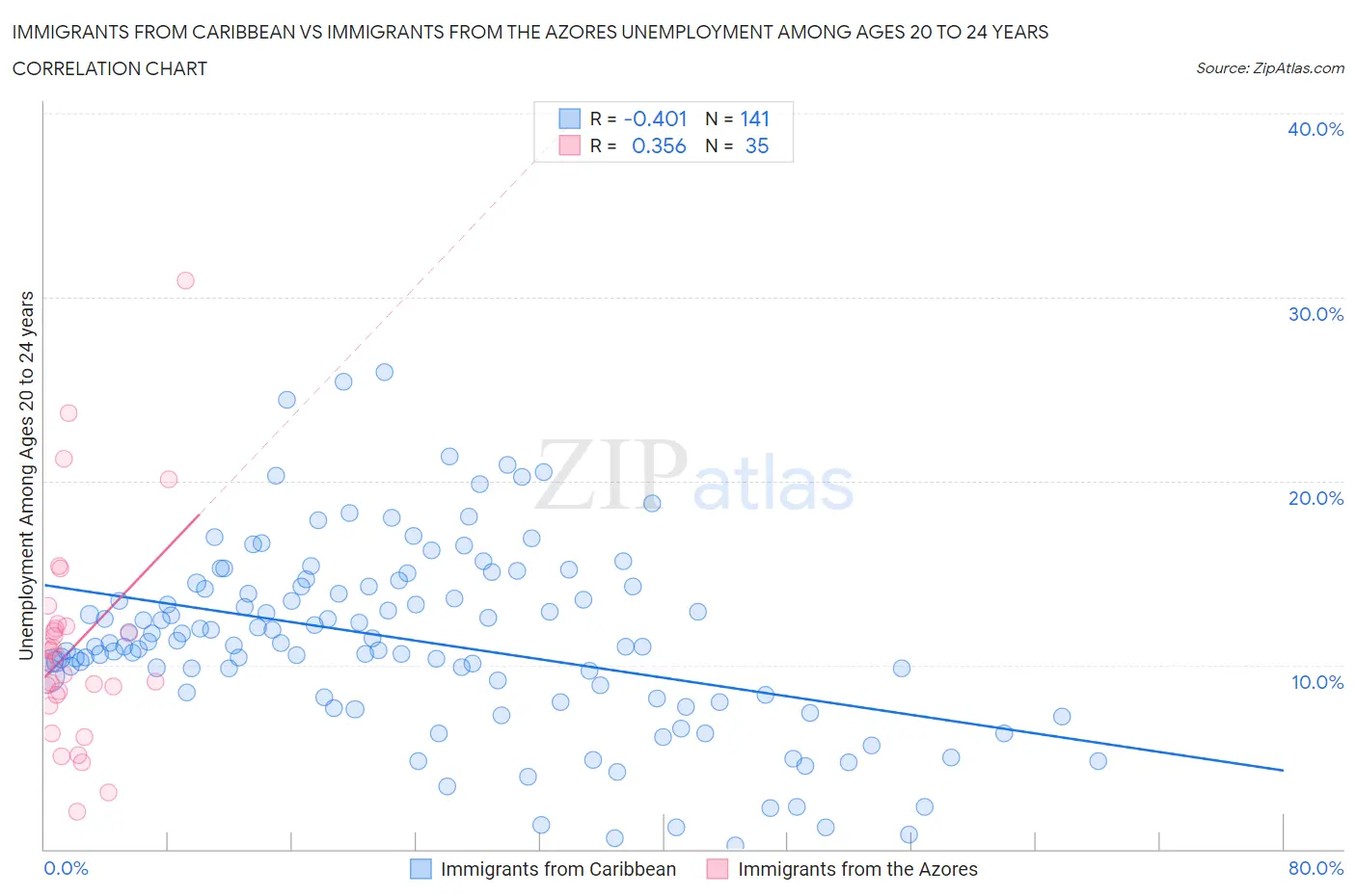 Immigrants from Caribbean vs Immigrants from the Azores Unemployment Among Ages 20 to 24 years