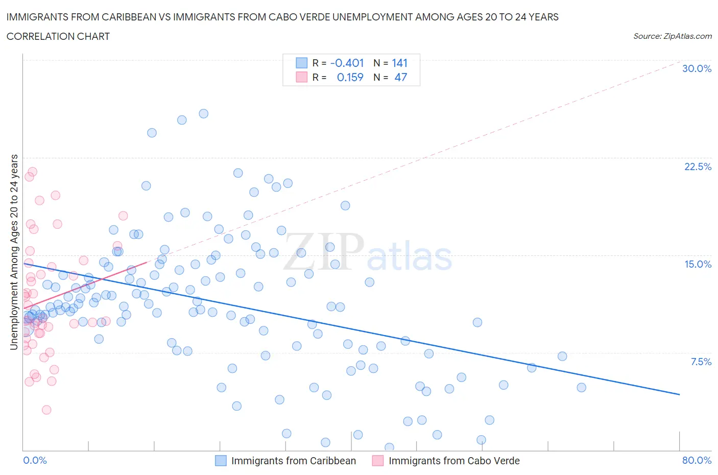 Immigrants from Caribbean vs Immigrants from Cabo Verde Unemployment Among Ages 20 to 24 years