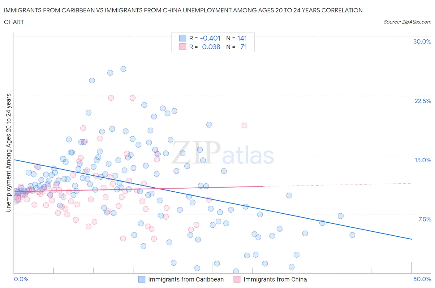 Immigrants from Caribbean vs Immigrants from China Unemployment Among Ages 20 to 24 years