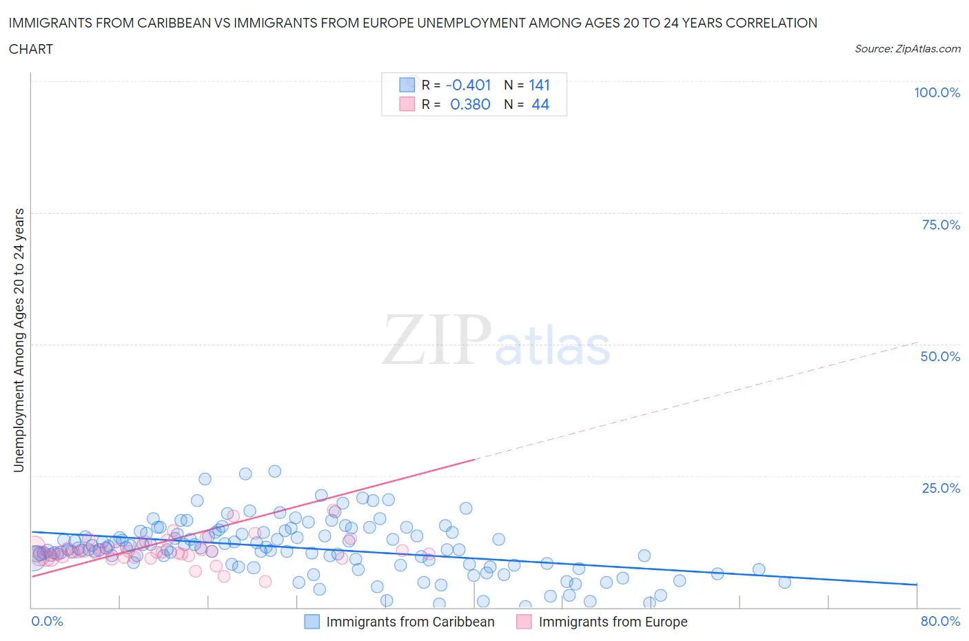 Immigrants from Caribbean vs Immigrants from Europe Unemployment Among Ages 20 to 24 years