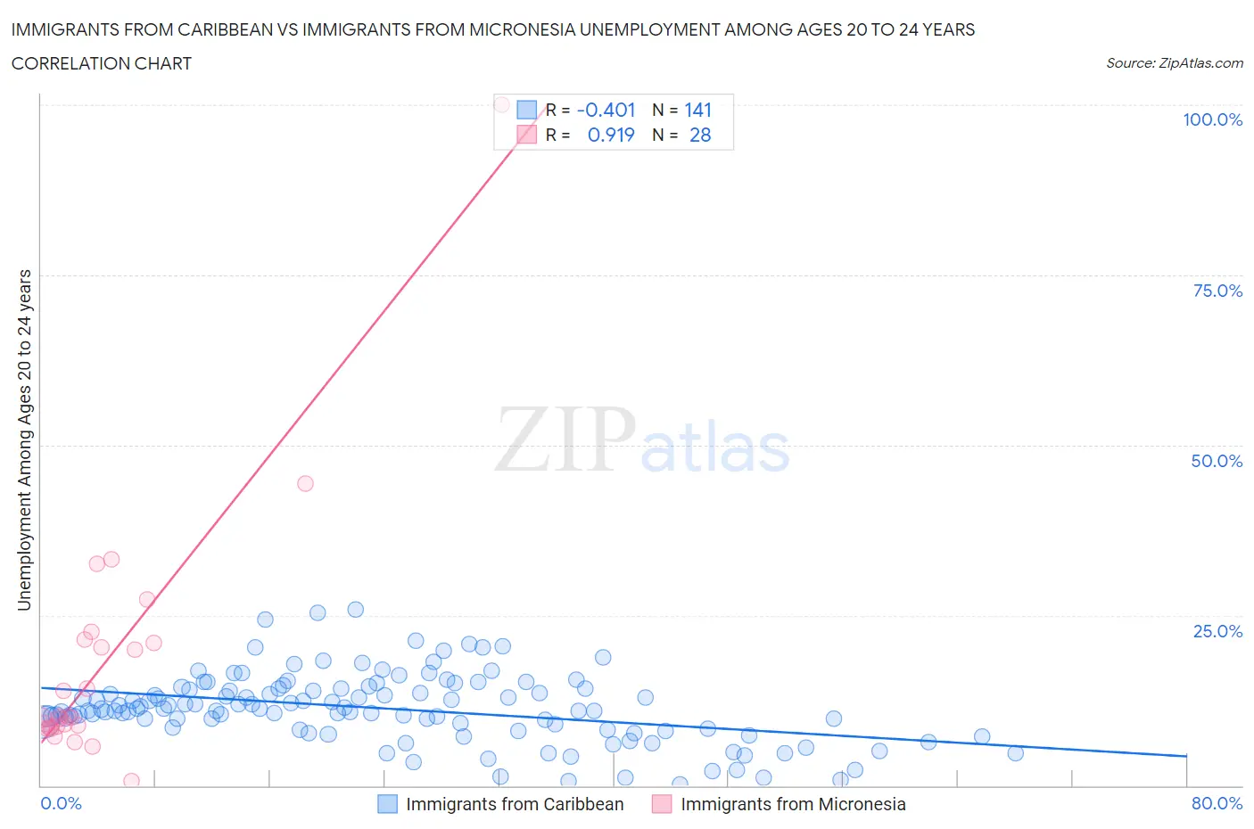 Immigrants from Caribbean vs Immigrants from Micronesia Unemployment Among Ages 20 to 24 years