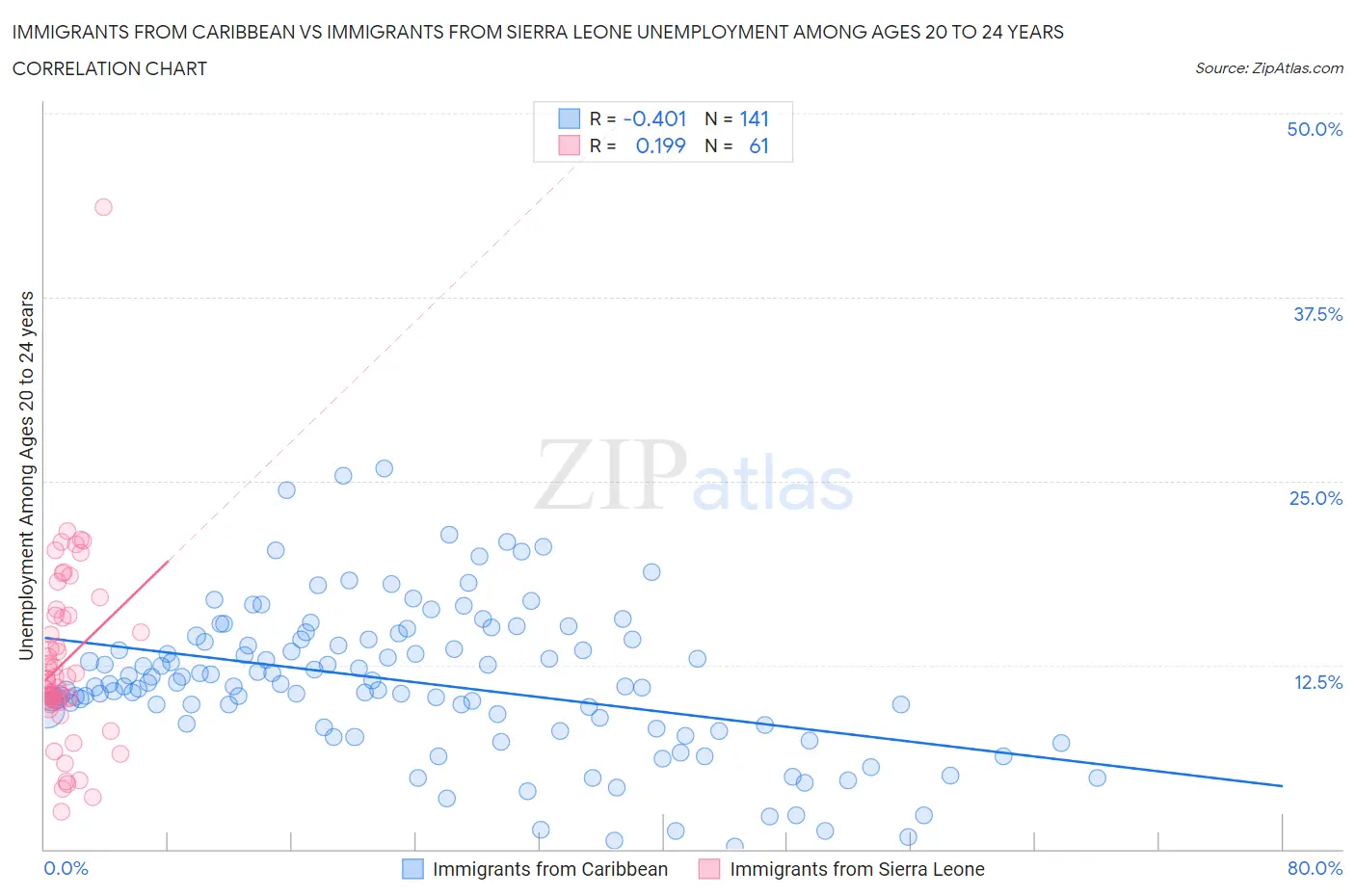 Immigrants from Caribbean vs Immigrants from Sierra Leone Unemployment Among Ages 20 to 24 years