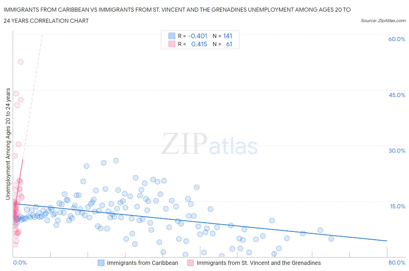 Immigrants from Caribbean vs Immigrants from St. Vincent and the Grenadines Unemployment Among Ages 20 to 24 years