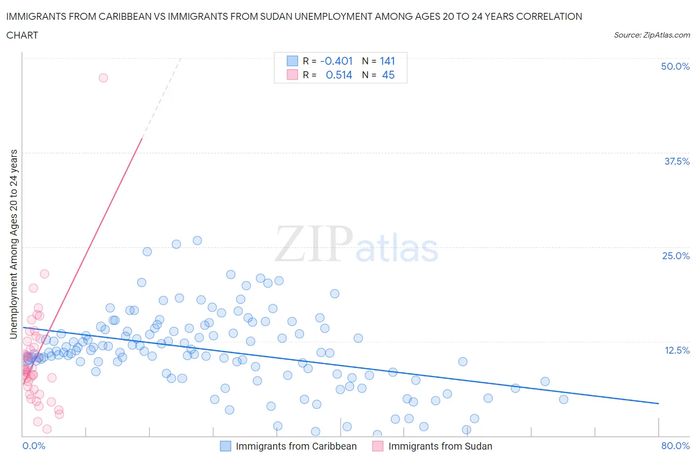 Immigrants from Caribbean vs Immigrants from Sudan Unemployment Among Ages 20 to 24 years