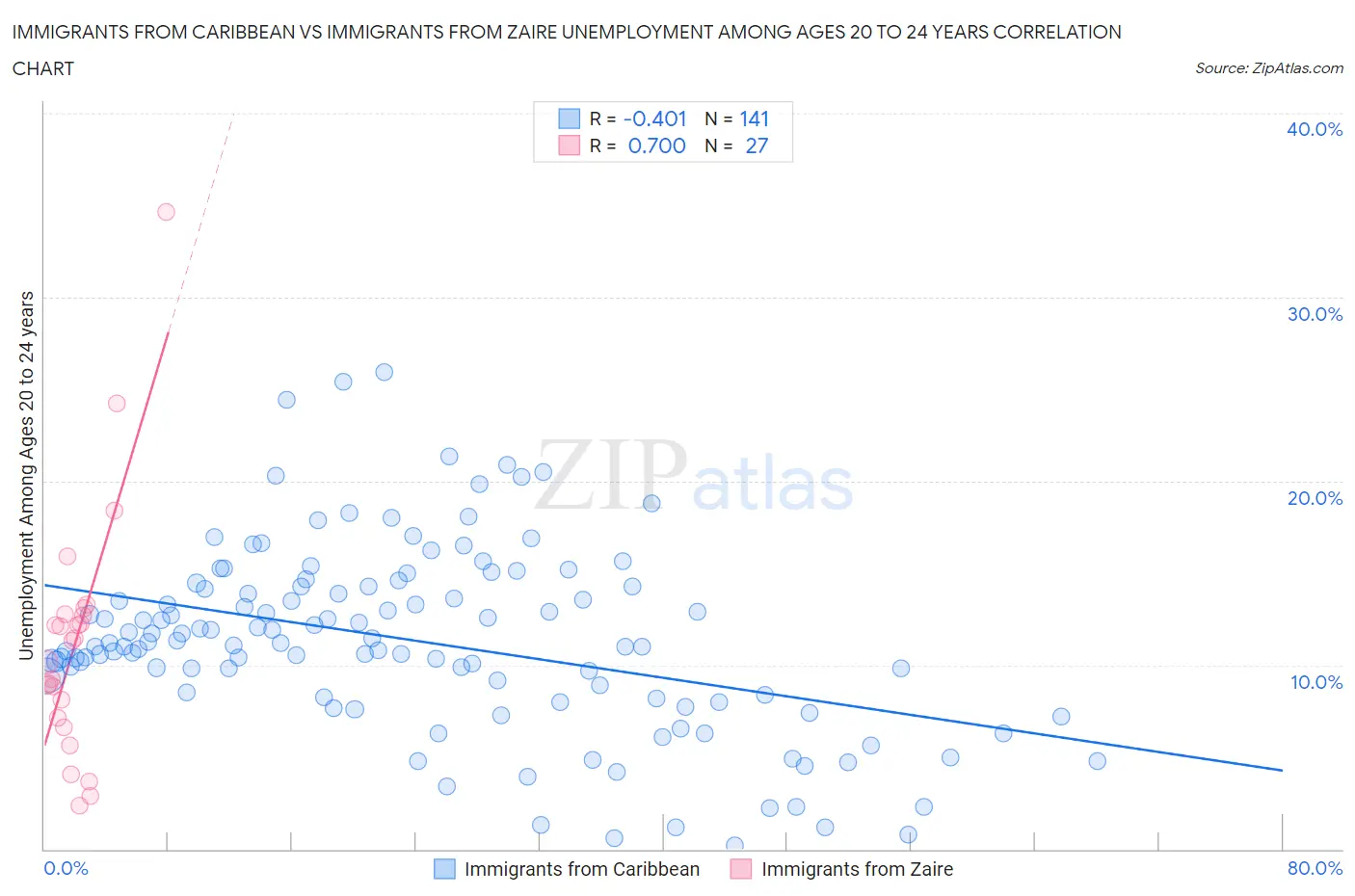 Immigrants from Caribbean vs Immigrants from Zaire Unemployment Among Ages 20 to 24 years