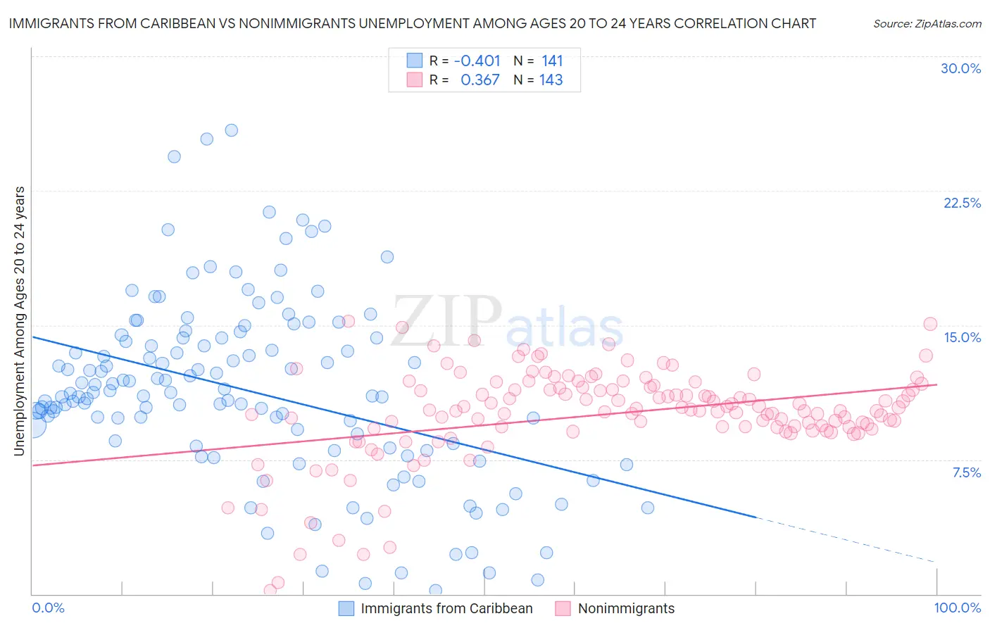 Immigrants from Caribbean vs Nonimmigrants Unemployment Among Ages 20 to 24 years