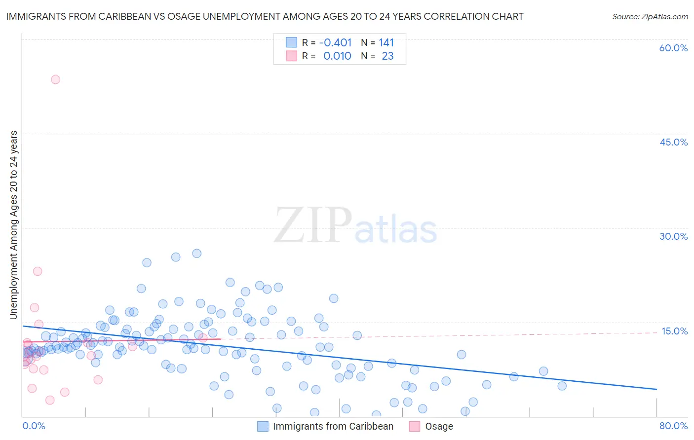 Immigrants from Caribbean vs Osage Unemployment Among Ages 20 to 24 years