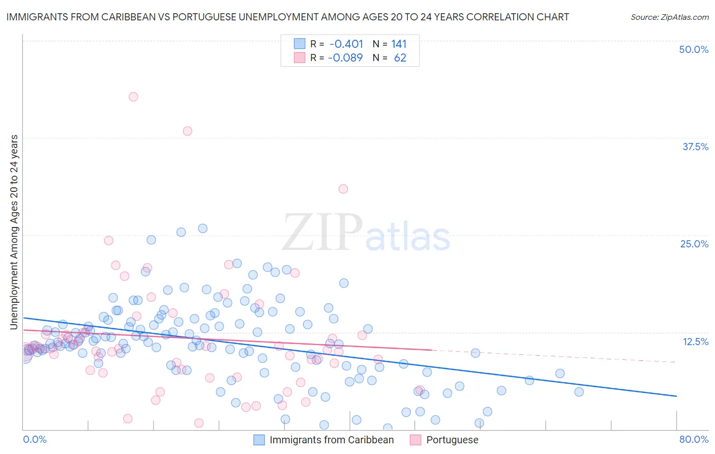 Immigrants from Caribbean vs Portuguese Unemployment Among Ages 20 to 24 years