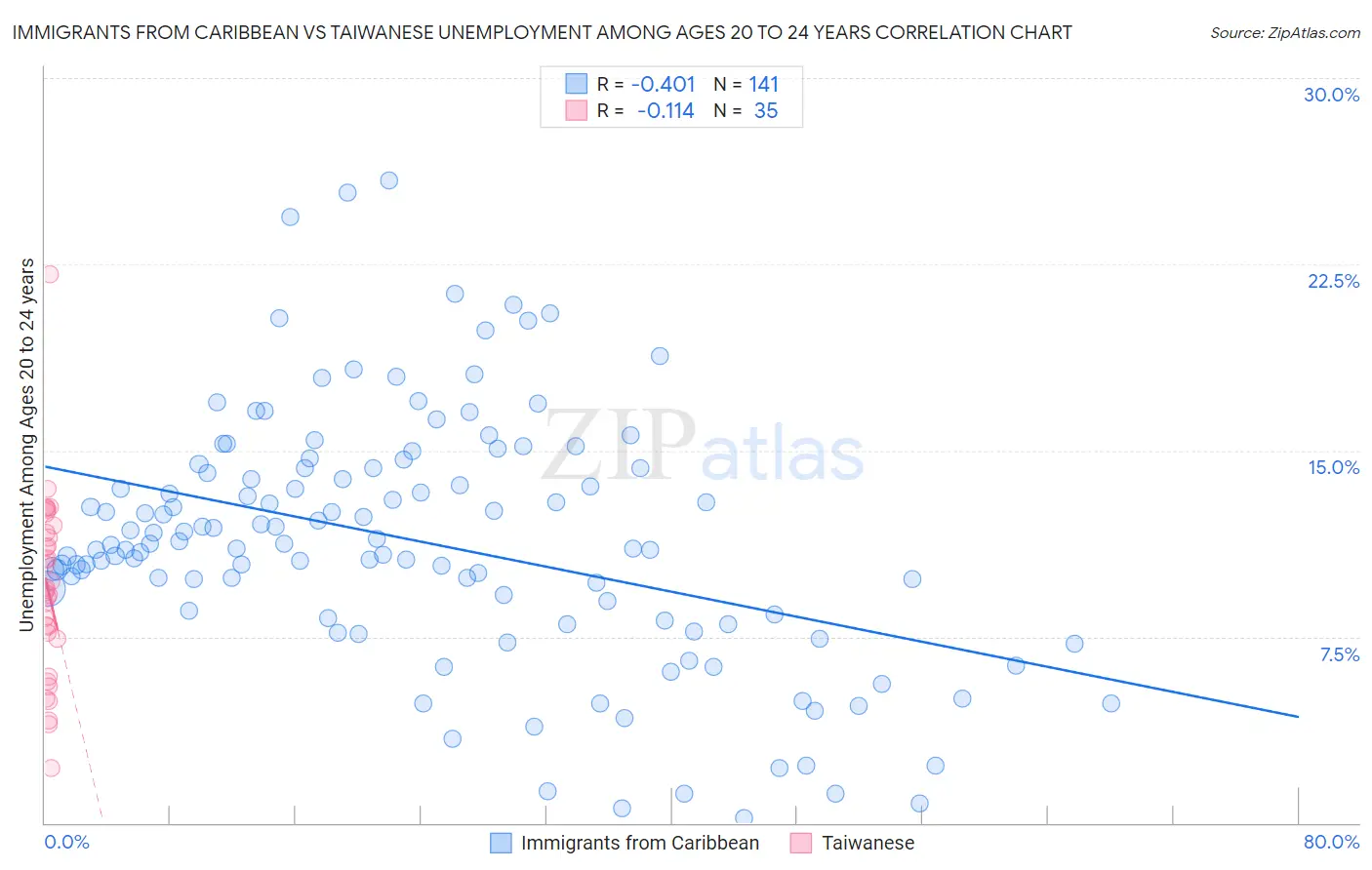 Immigrants from Caribbean vs Taiwanese Unemployment Among Ages 20 to 24 years