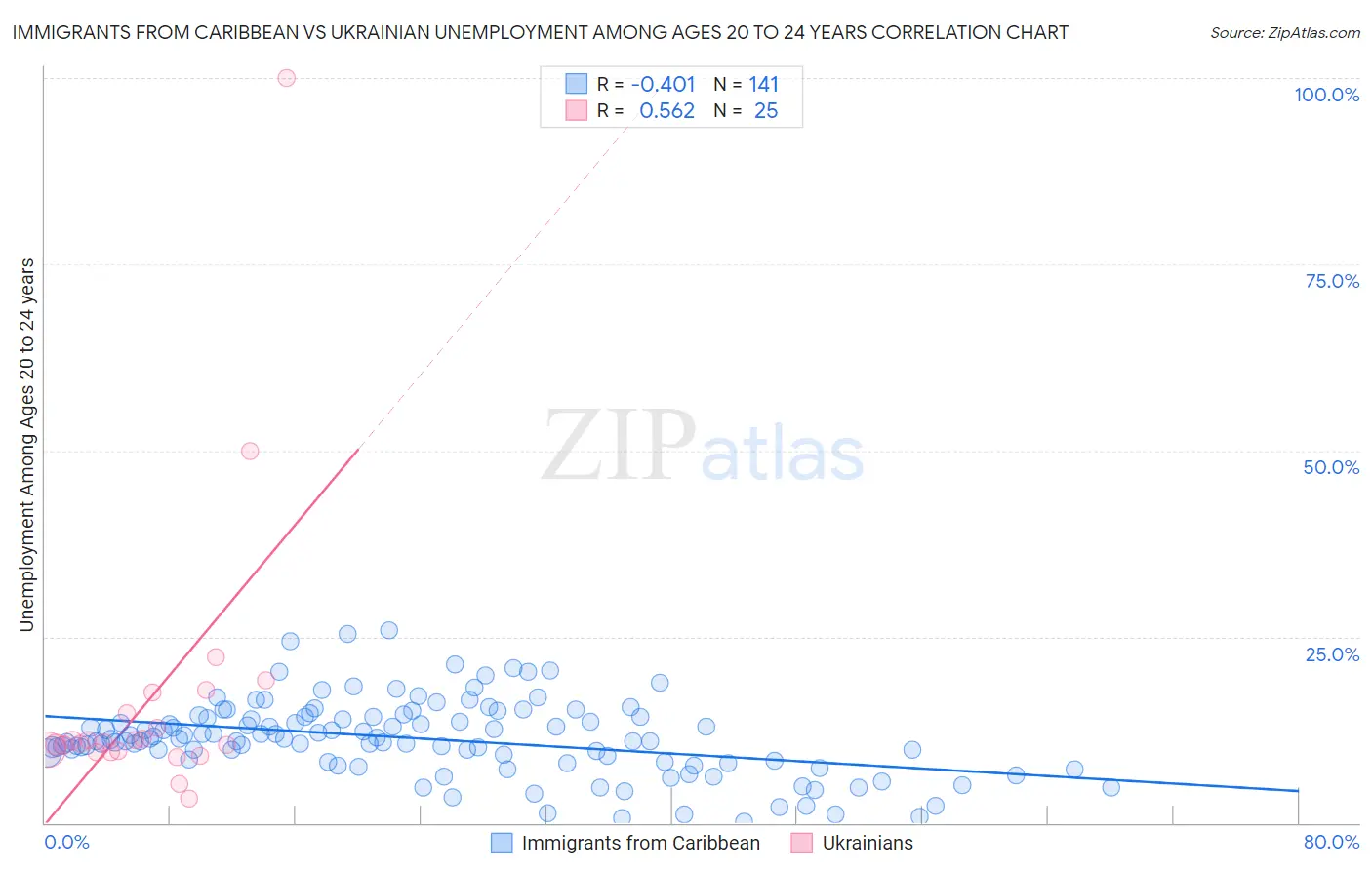 Immigrants from Caribbean vs Ukrainian Unemployment Among Ages 20 to 24 years