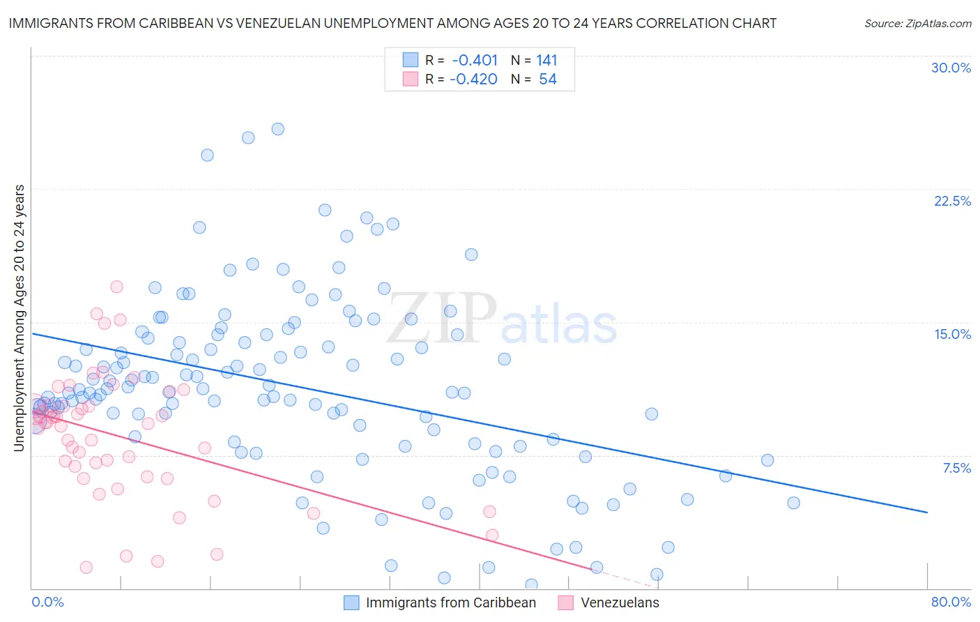 Immigrants from Caribbean vs Venezuelan Unemployment Among Ages 20 to 24 years