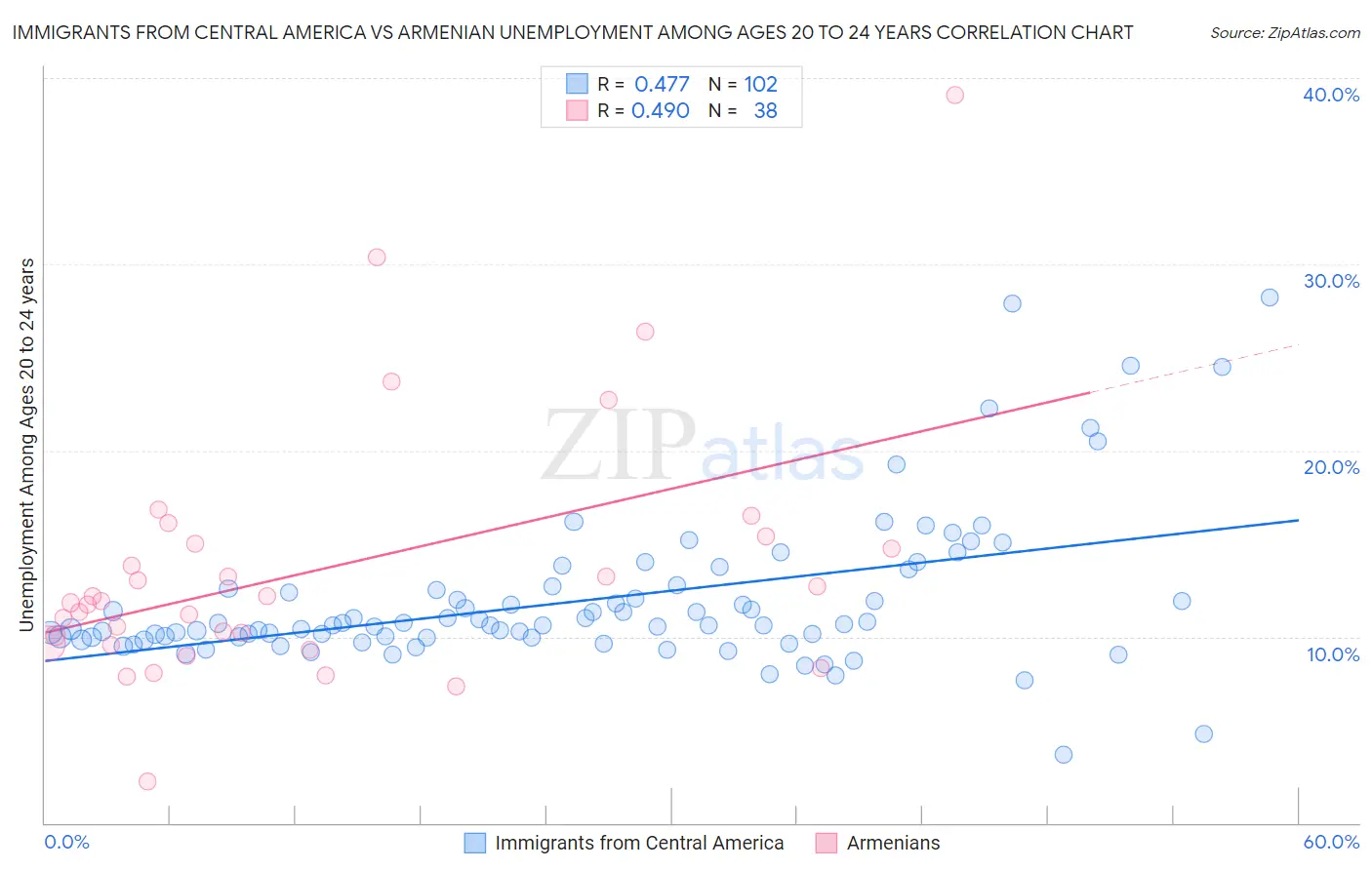 Immigrants from Central America vs Armenian Unemployment Among Ages 20 to 24 years