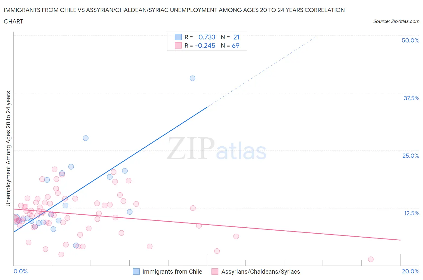Immigrants from Chile vs Assyrian/Chaldean/Syriac Unemployment Among Ages 20 to 24 years