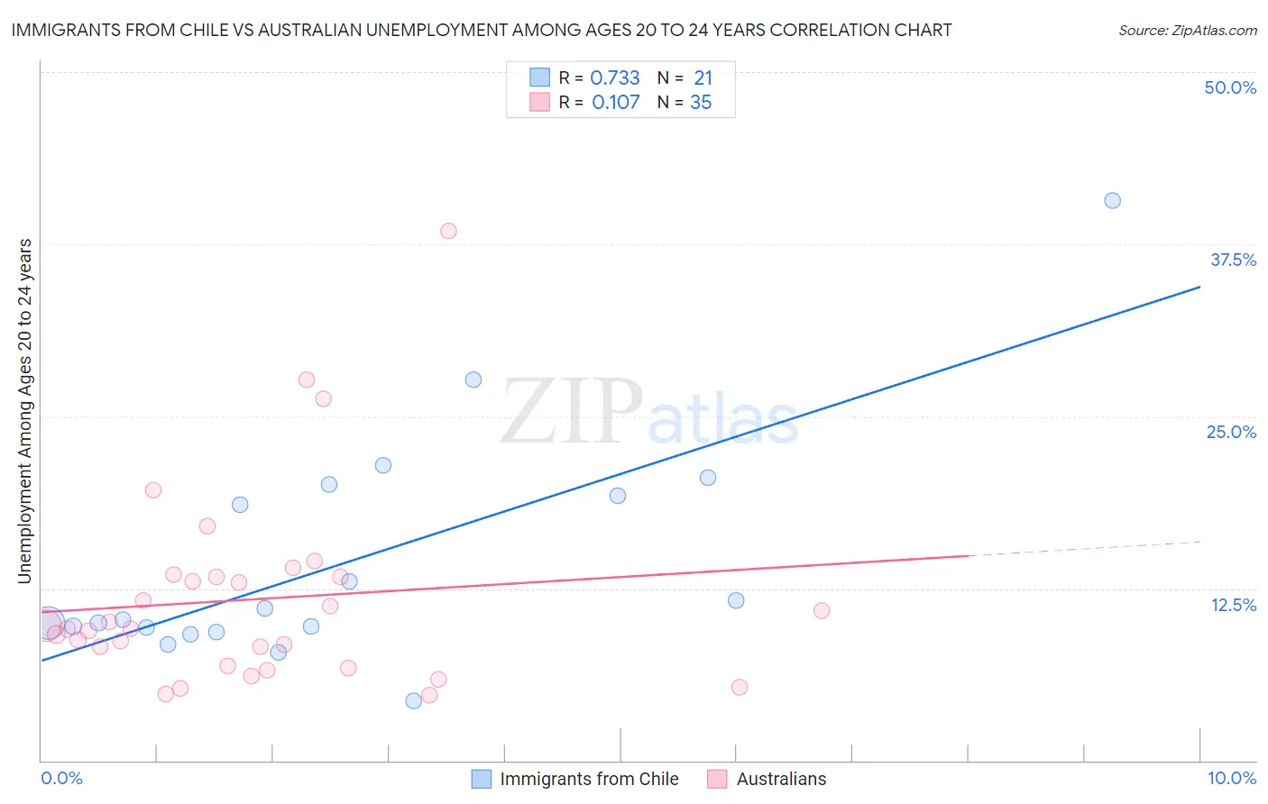 Immigrants from Chile vs Australian Unemployment Among Ages 20 to 24 years