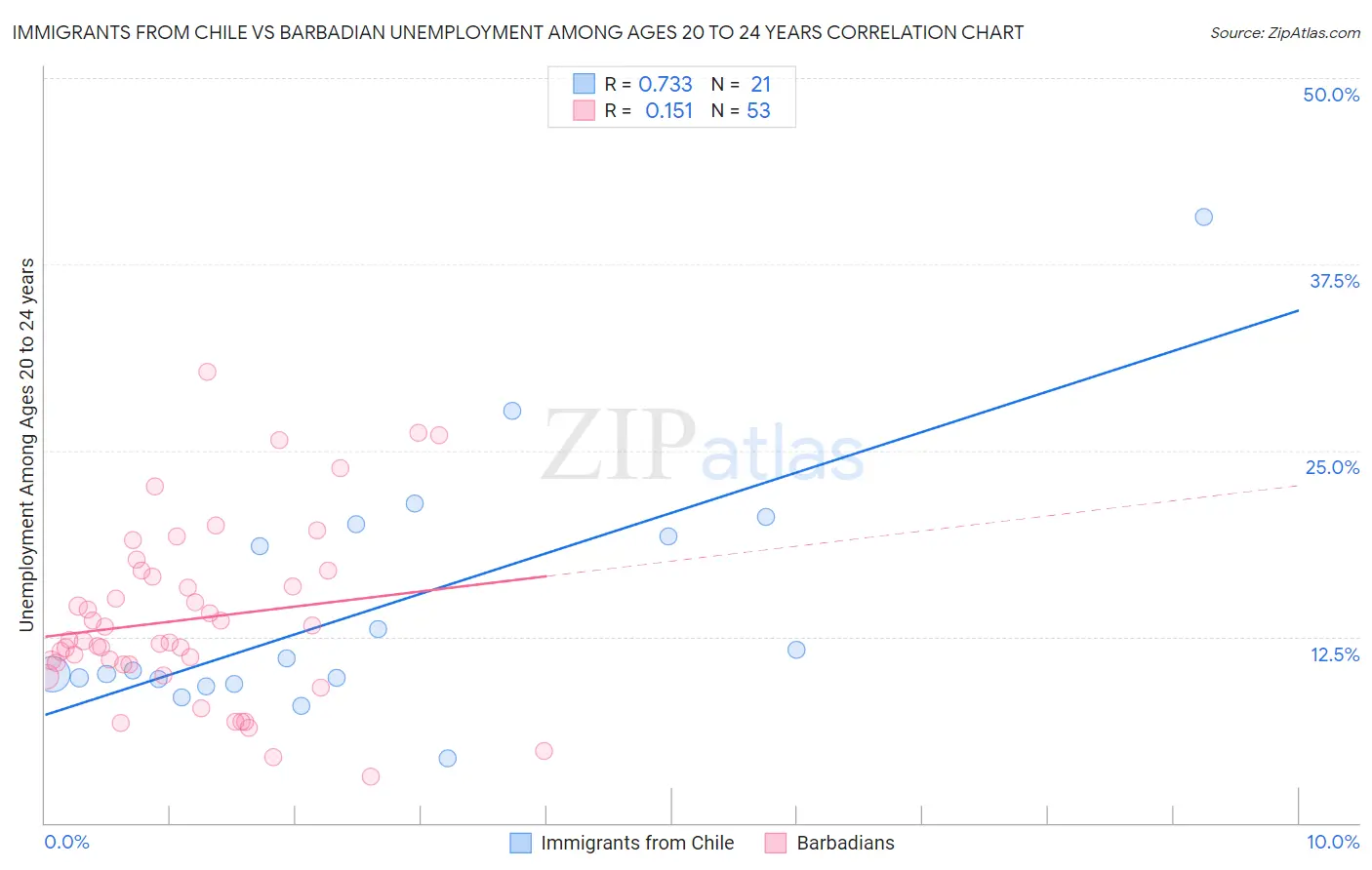 Immigrants from Chile vs Barbadian Unemployment Among Ages 20 to 24 years