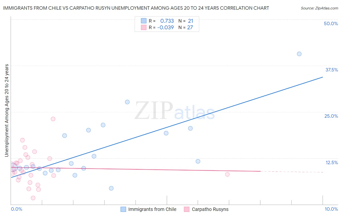 Immigrants from Chile vs Carpatho Rusyn Unemployment Among Ages 20 to 24 years