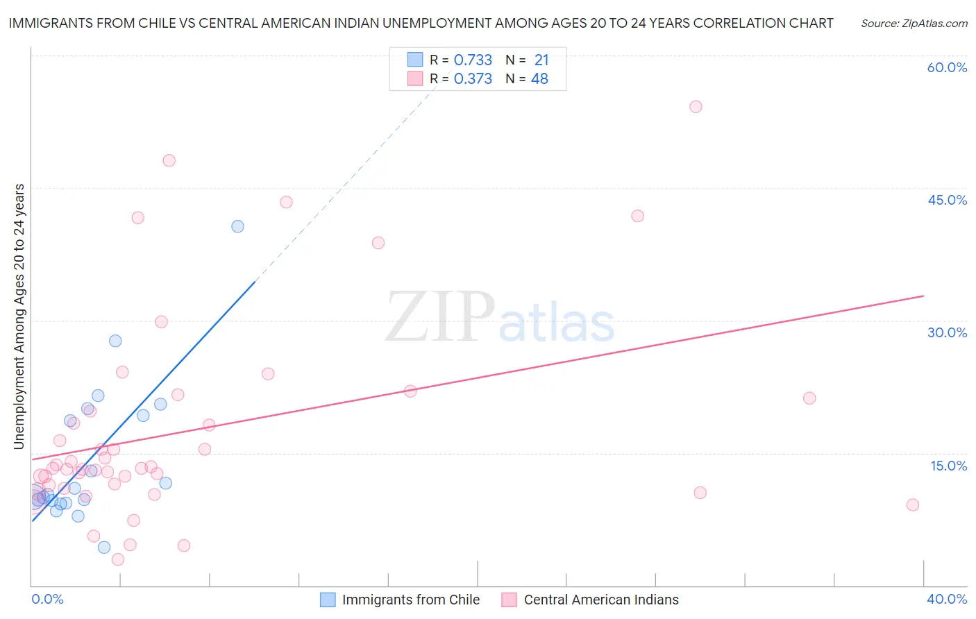 Immigrants from Chile vs Central American Indian Unemployment Among Ages 20 to 24 years