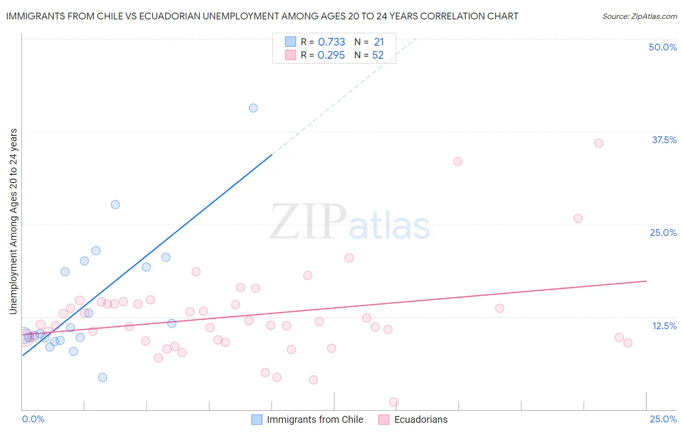 Immigrants from Chile vs Ecuadorian Unemployment Among Ages 20 to 24 years