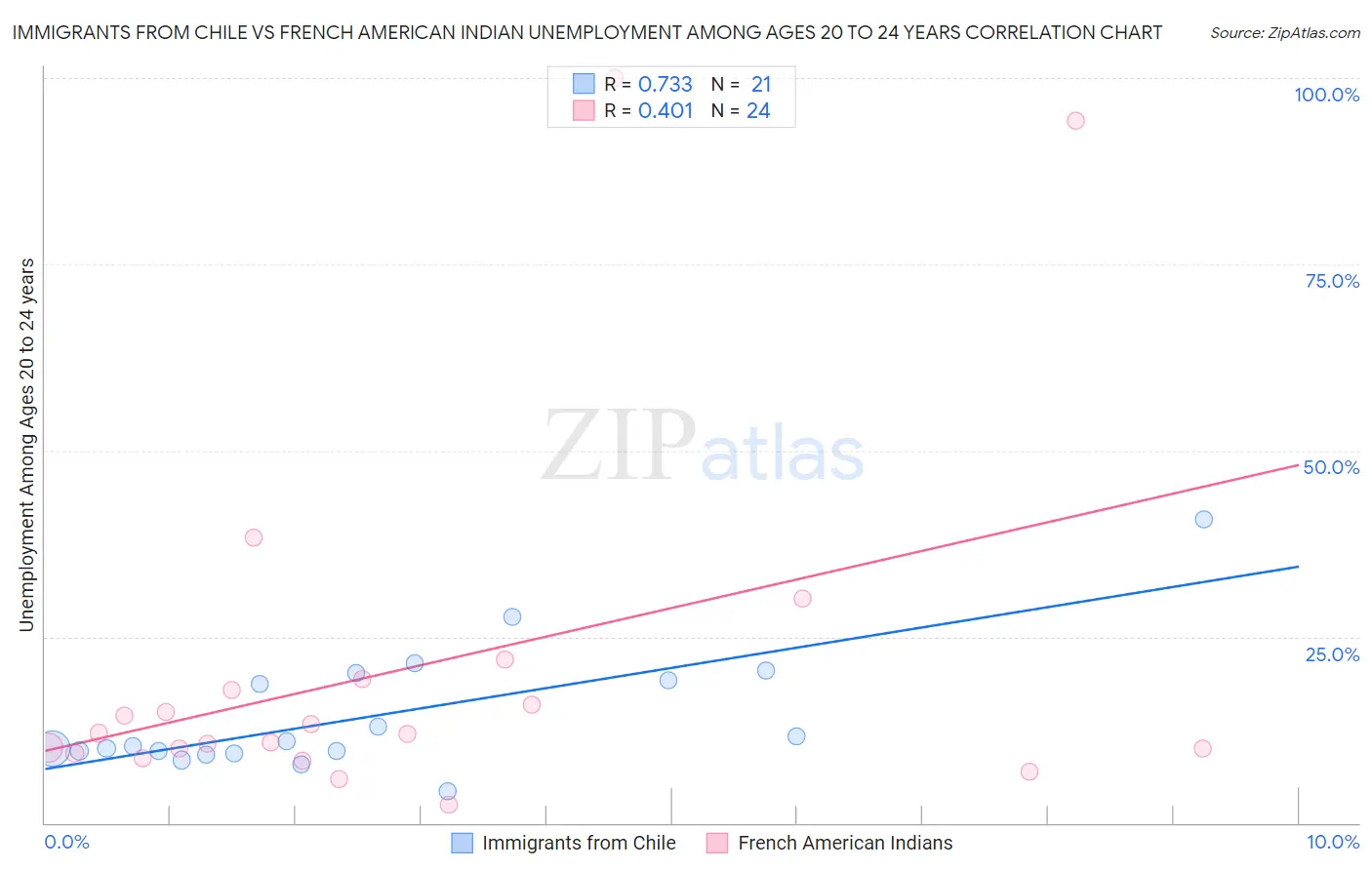 Immigrants from Chile vs French American Indian Unemployment Among Ages 20 to 24 years