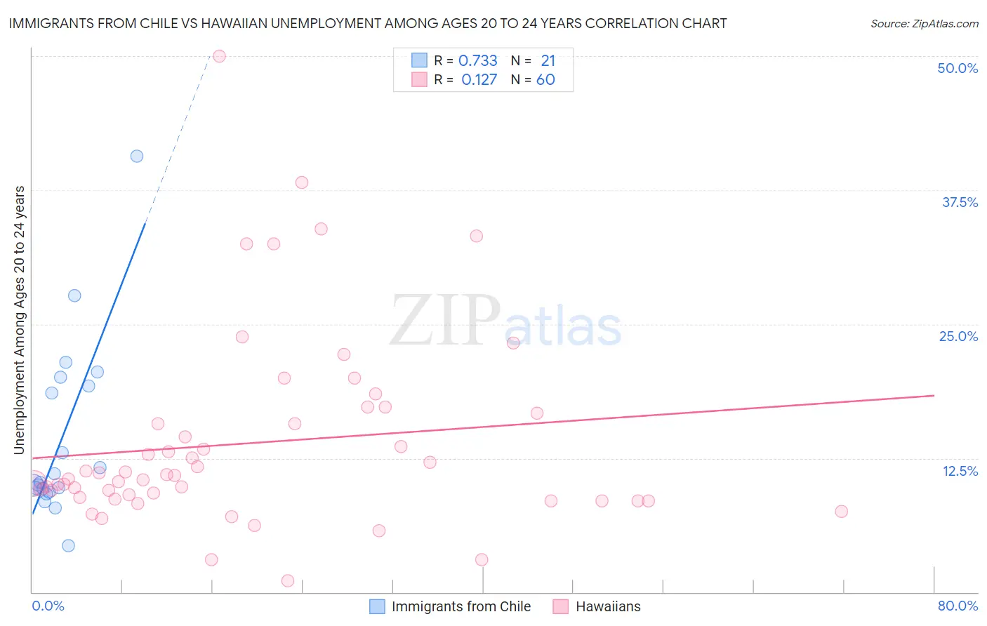 Immigrants from Chile vs Hawaiian Unemployment Among Ages 20 to 24 years