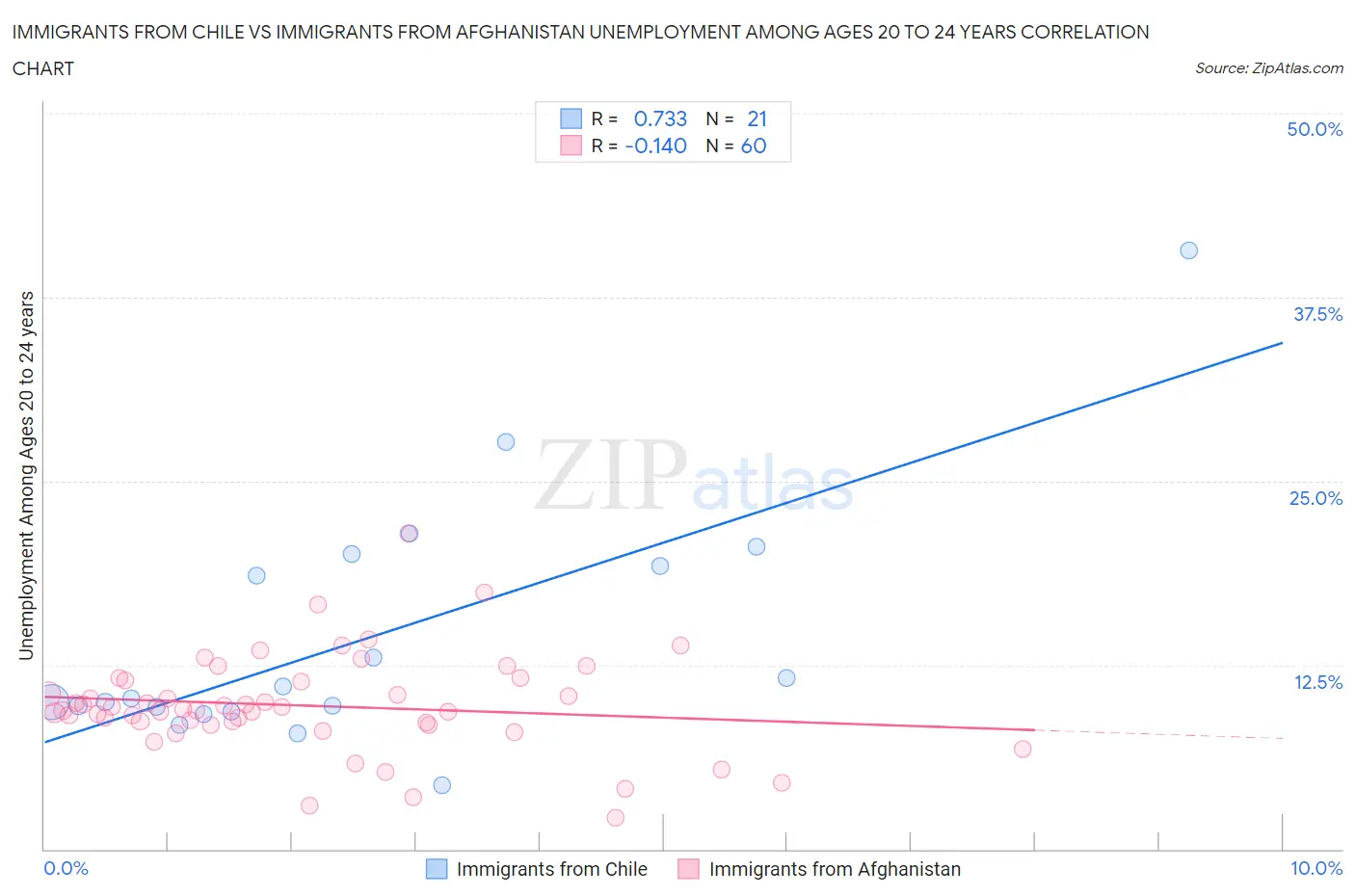 Immigrants from Chile vs Immigrants from Afghanistan Unemployment Among Ages 20 to 24 years