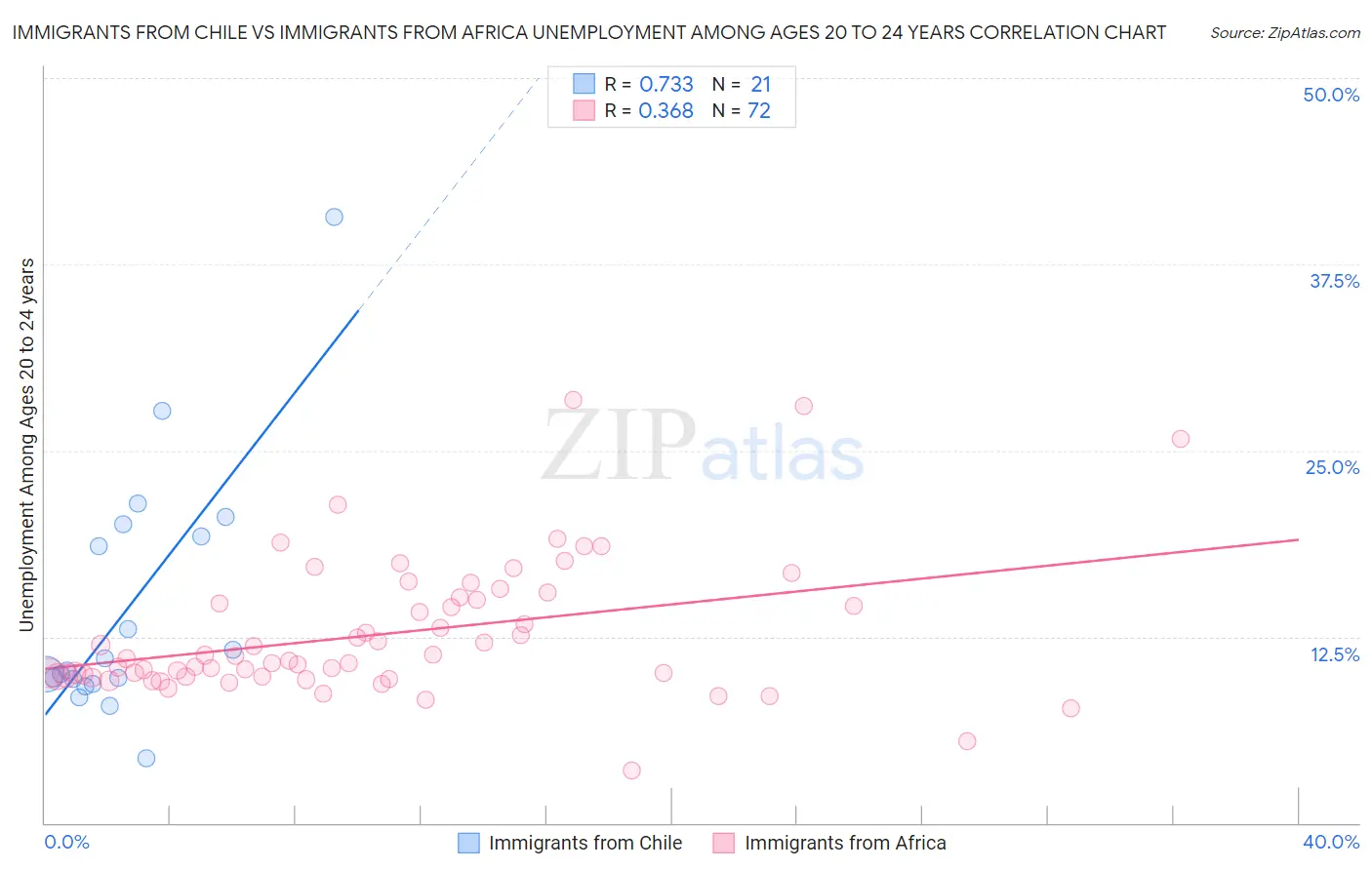 Immigrants from Chile vs Immigrants from Africa Unemployment Among Ages 20 to 24 years