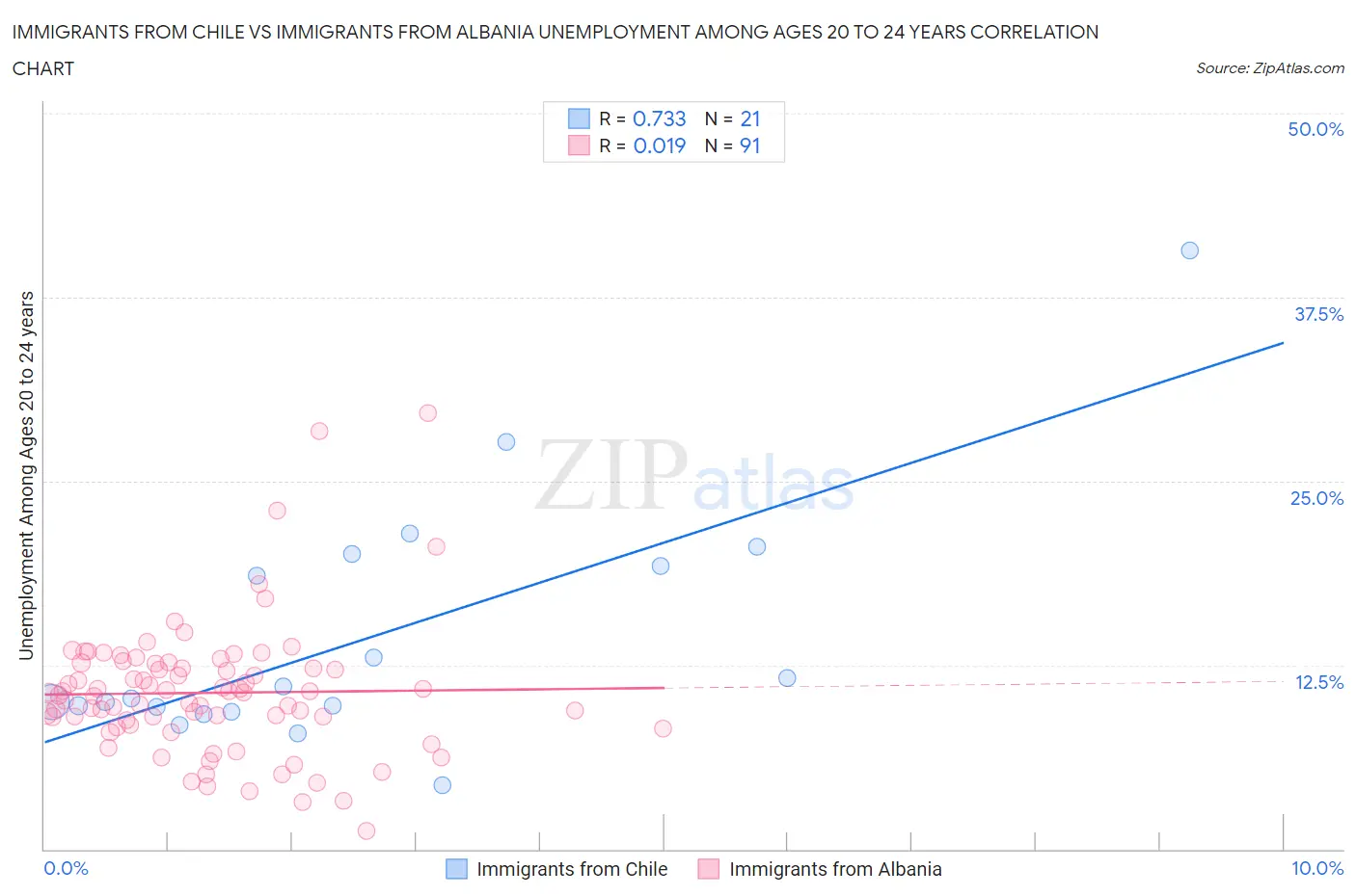 Immigrants from Chile vs Immigrants from Albania Unemployment Among Ages 20 to 24 years