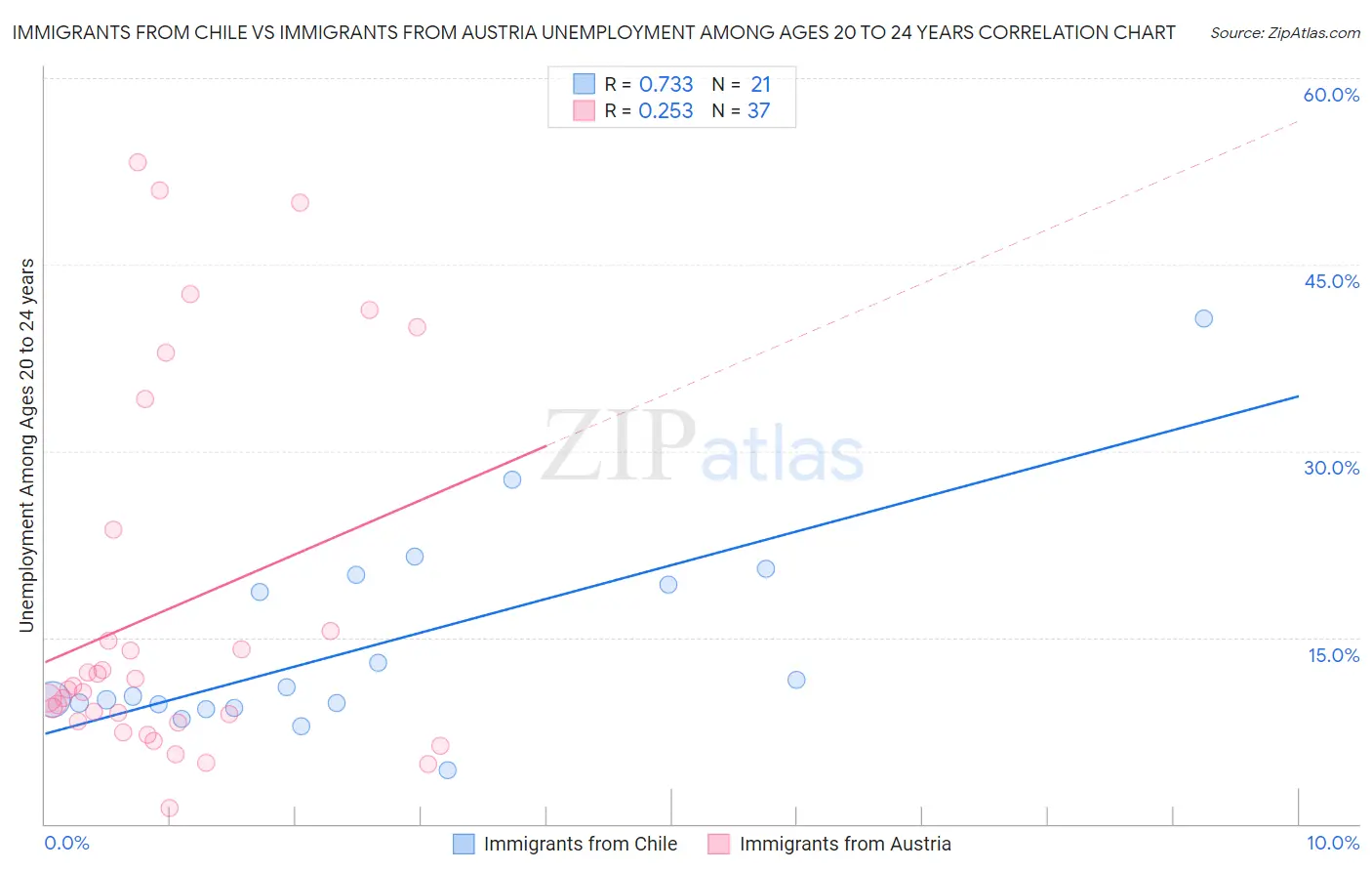 Immigrants from Chile vs Immigrants from Austria Unemployment Among Ages 20 to 24 years