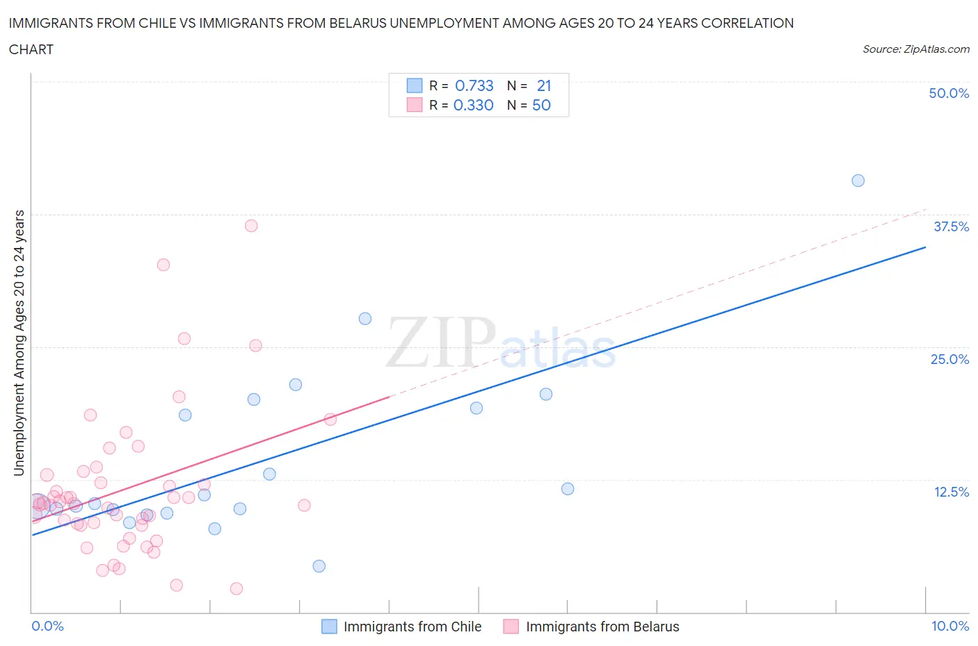 Immigrants from Chile vs Immigrants from Belarus Unemployment Among Ages 20 to 24 years