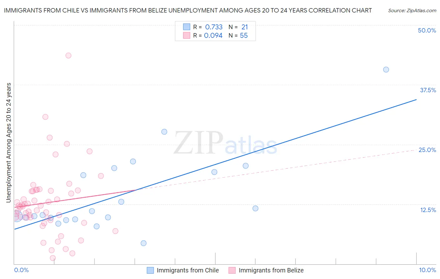 Immigrants from Chile vs Immigrants from Belize Unemployment Among Ages 20 to 24 years