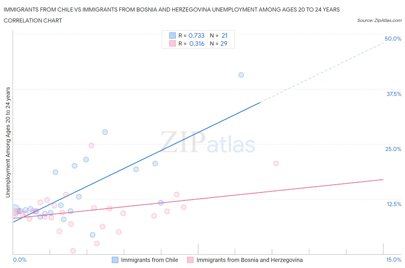 Immigrants from Chile vs Immigrants from Bosnia and Herzegovina Unemployment Among Ages 20 to 24 years