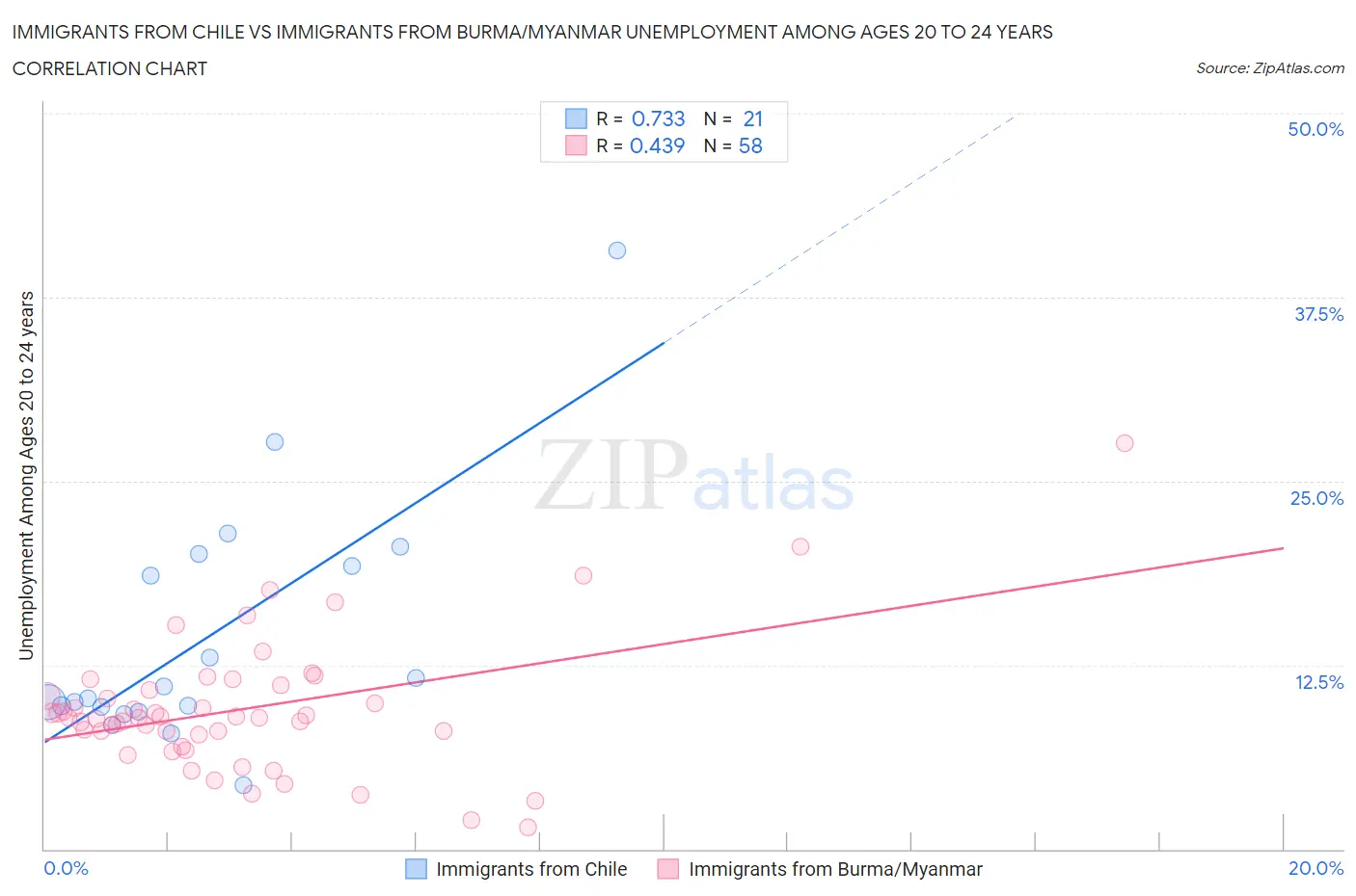 Immigrants from Chile vs Immigrants from Burma/Myanmar Unemployment Among Ages 20 to 24 years